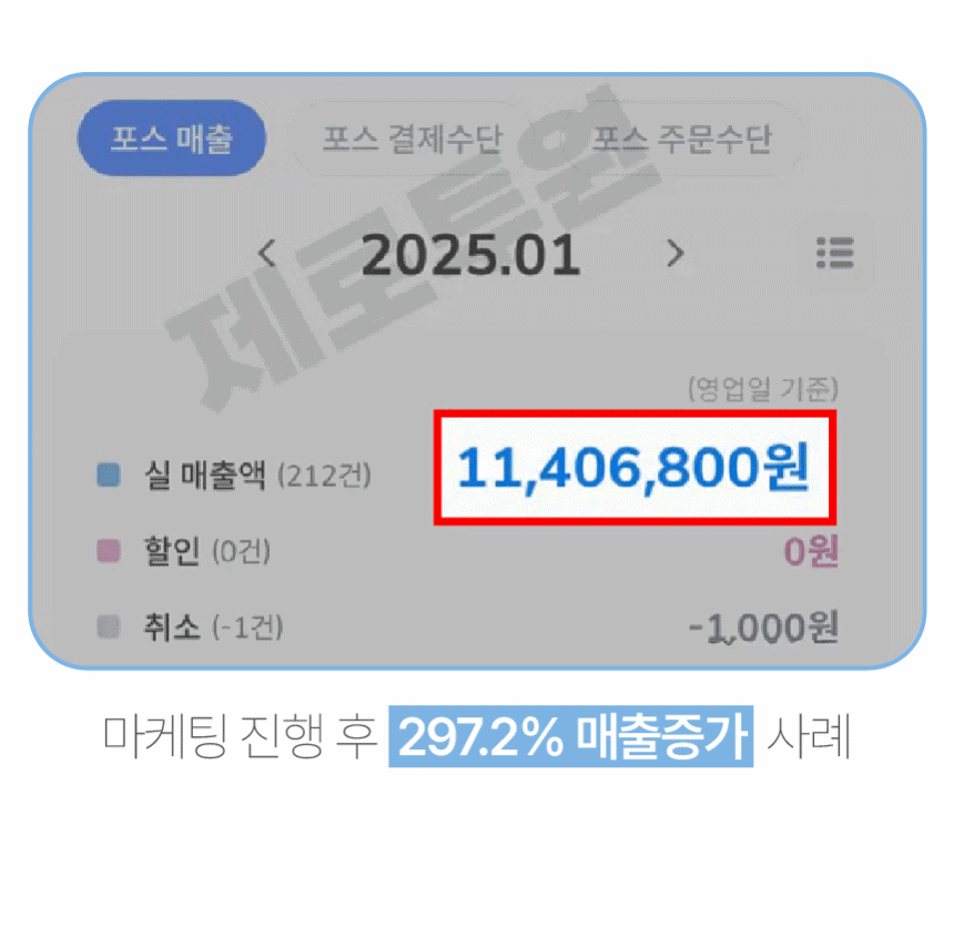 11. 제공된 매출 화면 비교: 마케팅 진행 후 매출 297.2% 증가 사례.