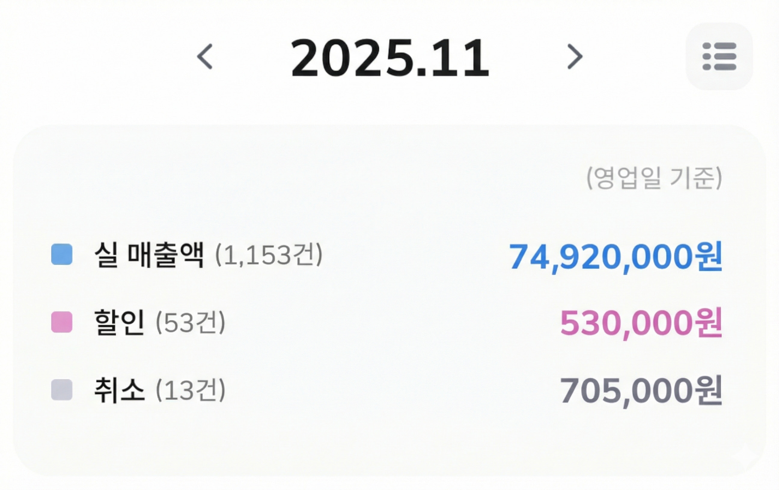 2025년 11월 매출 집계 화면. 실 매출액 74,920,000원.